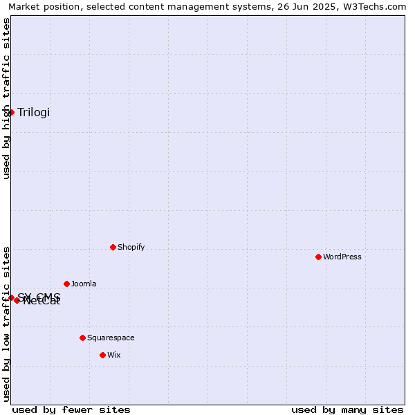 Market position of NetCat vs. Trilogi vs. SX CMS