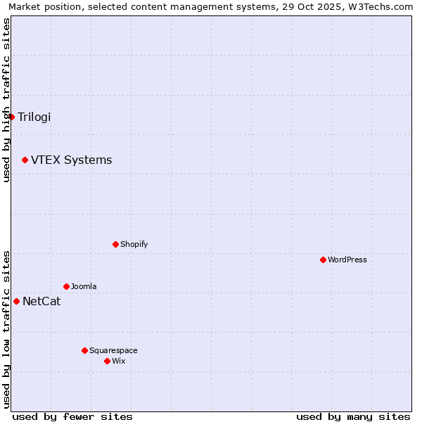 Market position of VTEX Systems vs. NetCat vs. Trilogi