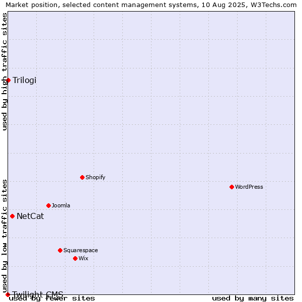 Market position of NetCat vs. Trilogi vs. Twilight CMS