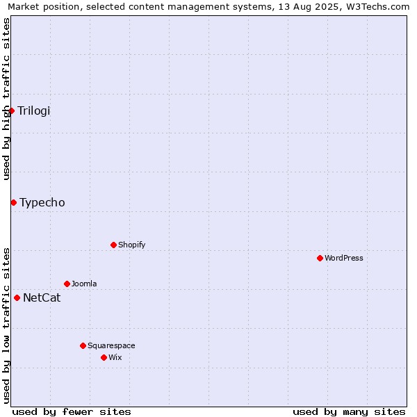 Market position of NetCat vs. Typecho vs. Trilogi