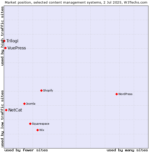 Market position of NetCat vs. VuePress vs. Trilogi