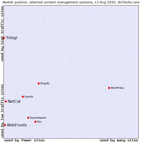 Market position of NetCat vs. WebFronts vs. Trilogi