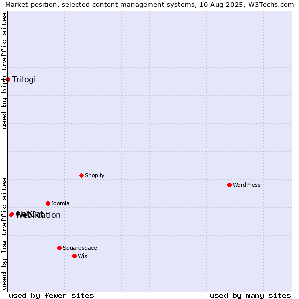 Market position of NetCat vs. Weblication vs. Trilogi