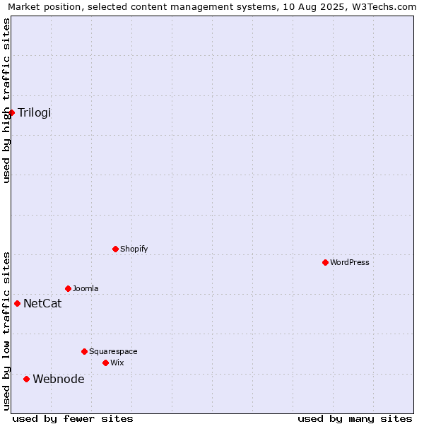 Market position of Webnode vs. NetCat vs. Trilogi