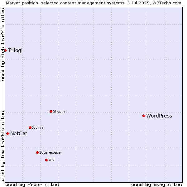 Market position of WordPress vs. NetCat vs. Trilogi