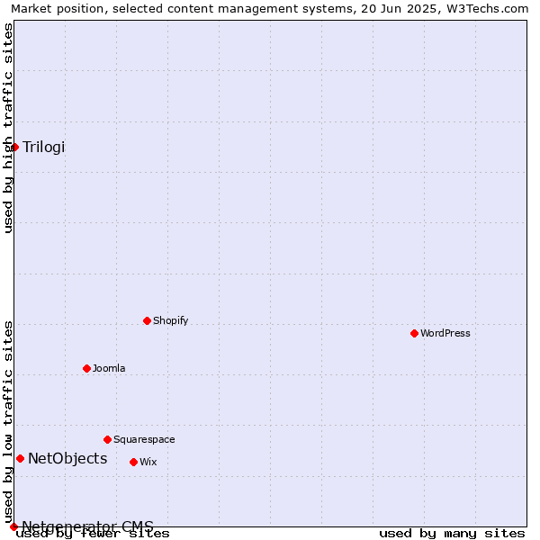Market position of NetObjects vs. Trilogi vs. Netgenerator CMS
