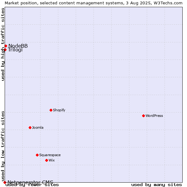 Market position of NodeBB vs. Trilogi vs. Netgenerator CMS