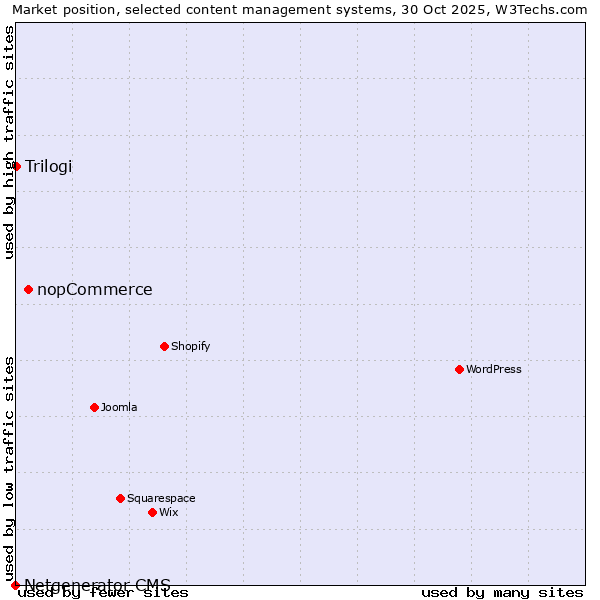 Market position of nopCommerce vs. Trilogi vs. Netgenerator CMS