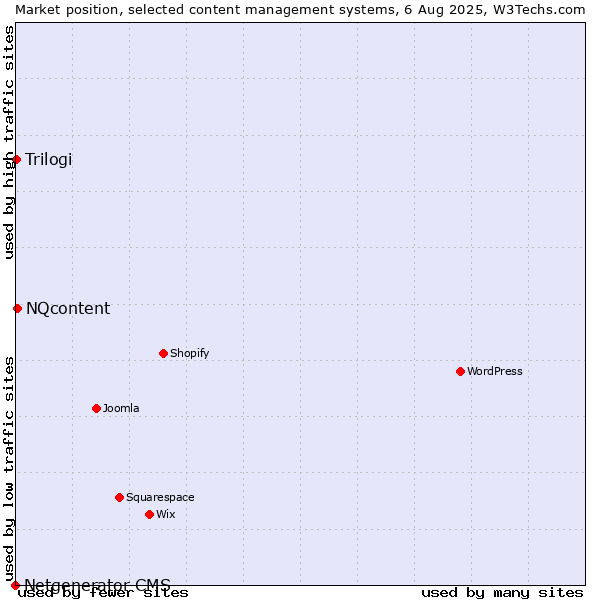 Market position of NQcontent vs. Trilogi vs. Netgenerator CMS