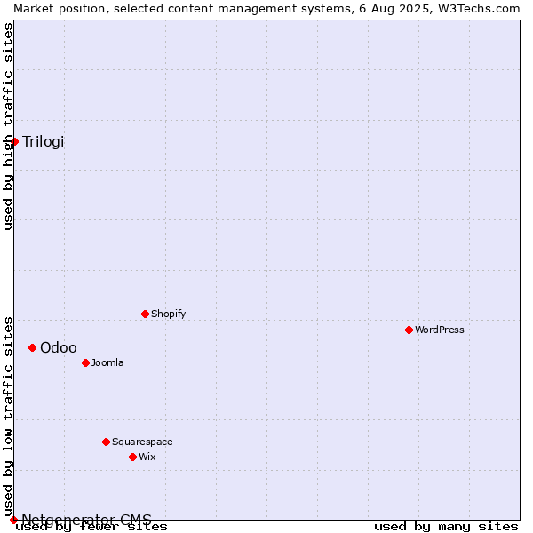 Market position of Odoo vs. Trilogi vs. Netgenerator CMS