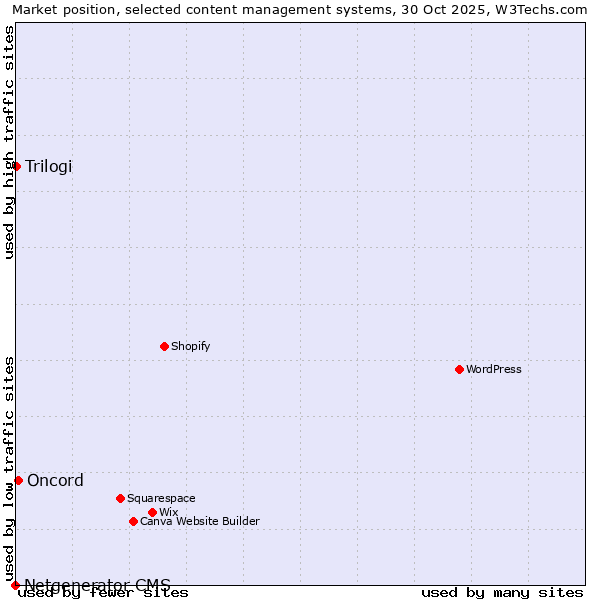 Market position of Oncord vs. Trilogi vs. Netgenerator CMS