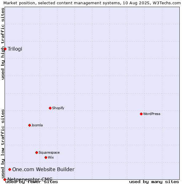 Market position of One.com Website Builder vs. Trilogi vs. Netgenerator CMS
