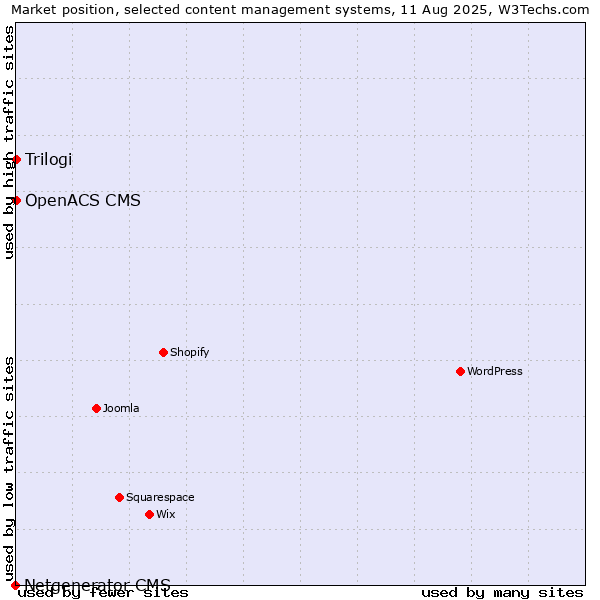 Market position of Trilogi vs. OpenACS CMS vs. Netgenerator CMS
