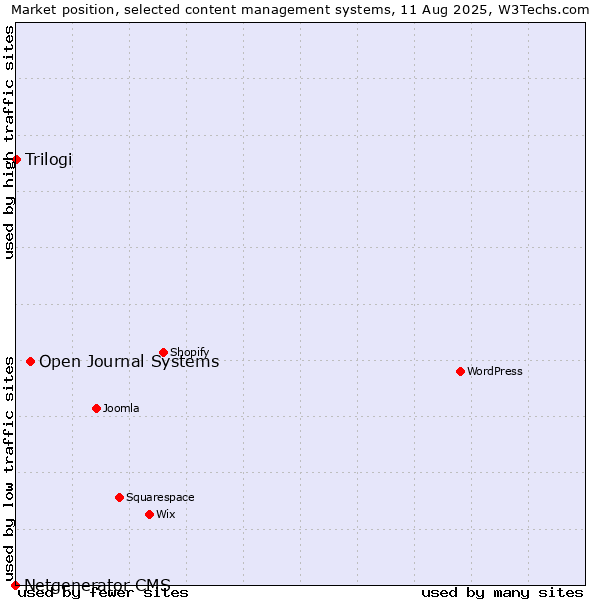 Market position of Open Journal Systems vs. Trilogi vs. Netgenerator CMS