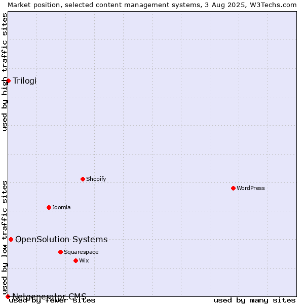 Market position of OpenSolution Systems vs. Trilogi vs. Netgenerator CMS