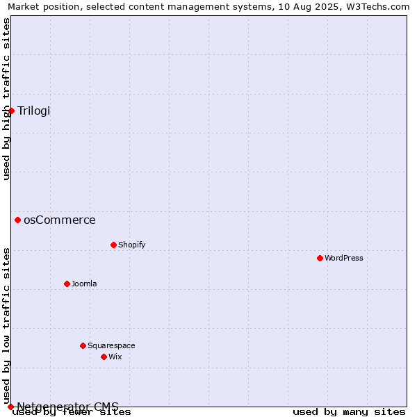 Market position of osCommerce vs. Trilogi vs. Netgenerator CMS