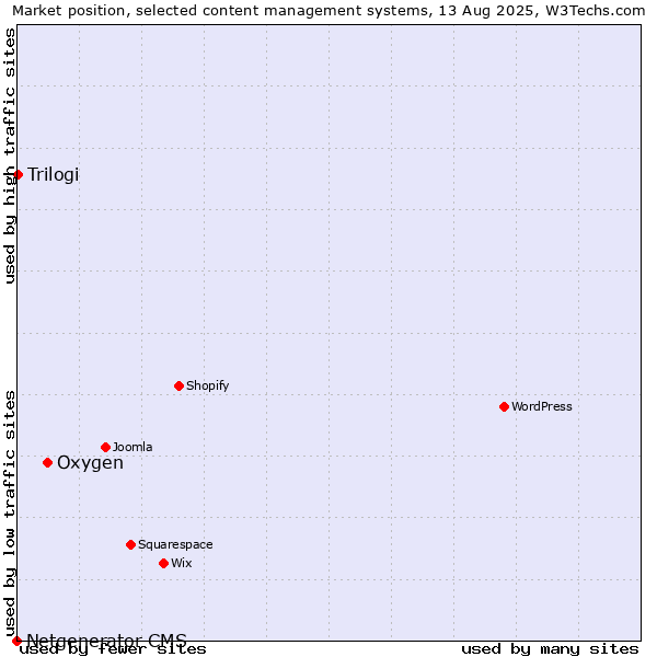 Market position of Oxygen vs. Trilogi vs. Netgenerator CMS