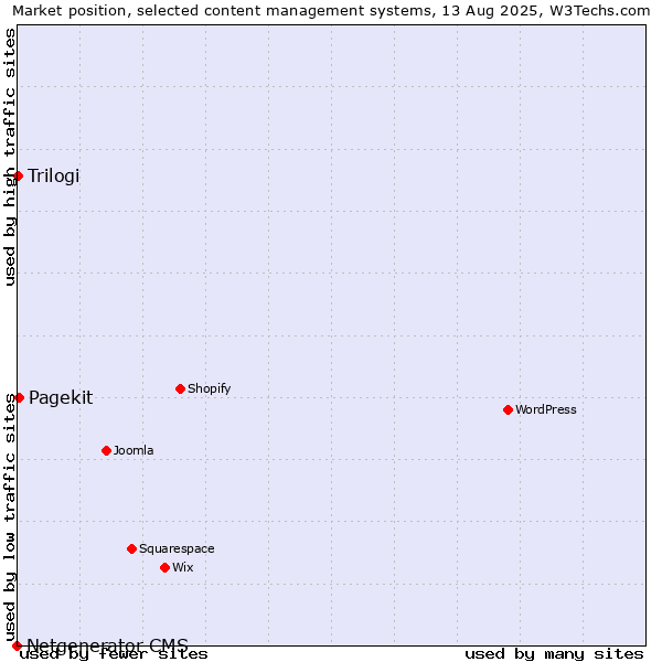 Market position of Pagekit vs. Trilogi vs. Netgenerator CMS