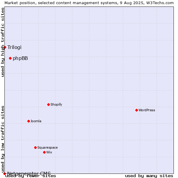 Market position of phpBB vs. Trilogi vs. Netgenerator CMS