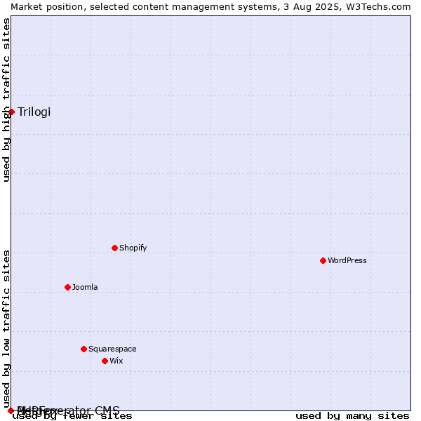 Market position of Trilogi vs. PHPFox vs. Netgenerator CMS