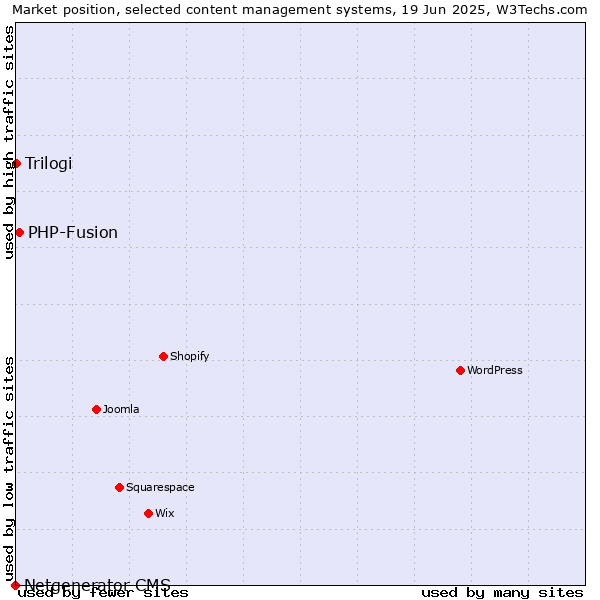 Market position of PHP-Fusion vs. Trilogi vs. Netgenerator CMS