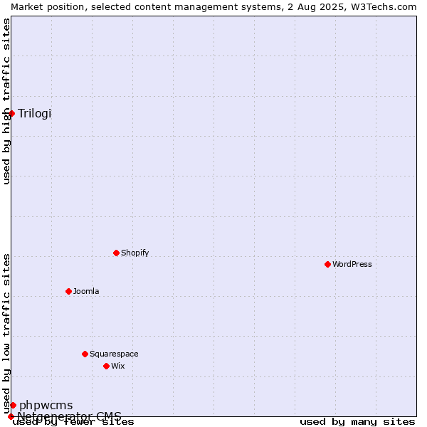 Market position of phpwcms vs. Trilogi vs. Netgenerator CMS