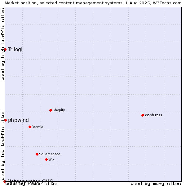 Market position of phpwind vs. Trilogi vs. Netgenerator CMS