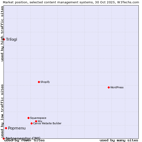 Market position of Popmenu vs. Trilogi vs. Netgenerator CMS