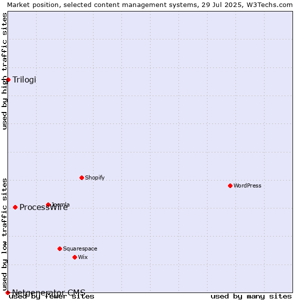Market position of ProcessWire vs. Trilogi vs. Netgenerator CMS