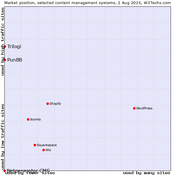 Market position of PunBB vs. Trilogi vs. Netgenerator CMS