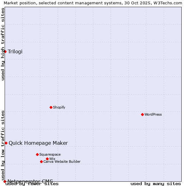 Market position of Quick Homepage Maker vs. Trilogi vs. Netgenerator CMS