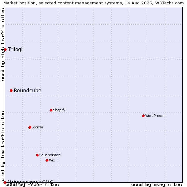 Market position of Roundcube vs. Trilogi vs. Netgenerator CMS