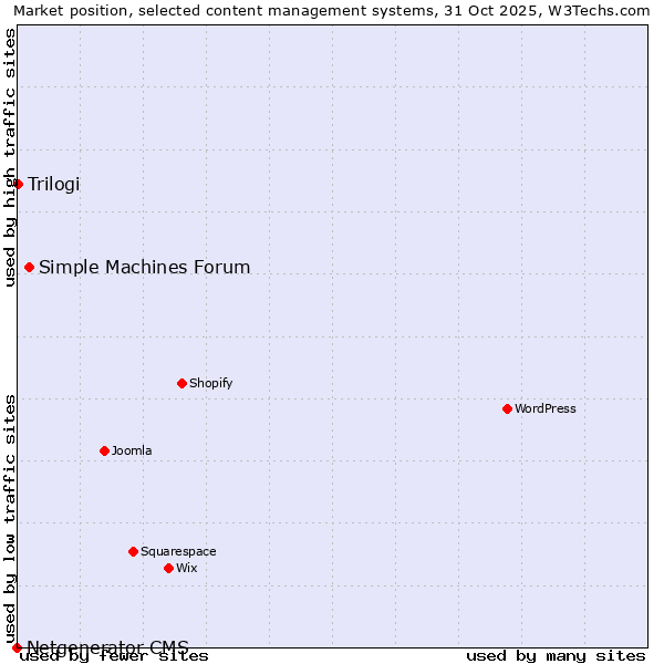 Market position of Simple Machines Forum vs. Trilogi vs. Netgenerator CMS