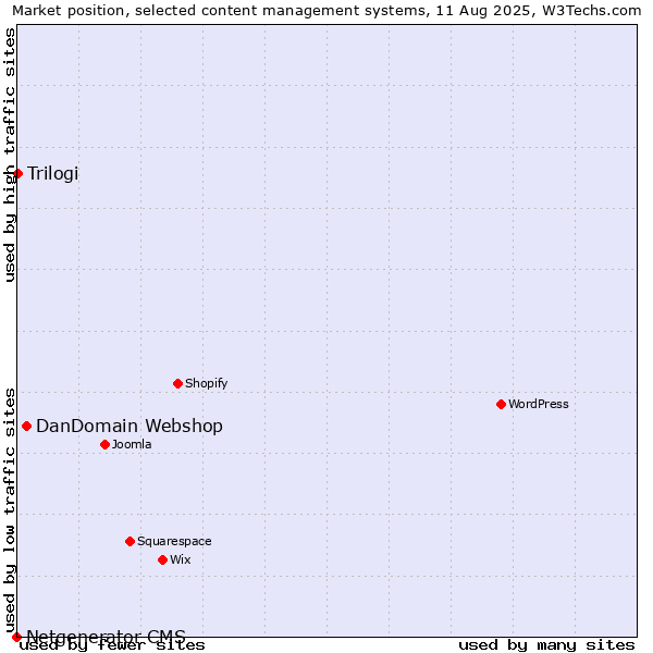 Market position of DanDomain Webshop vs. Trilogi vs. Netgenerator CMS