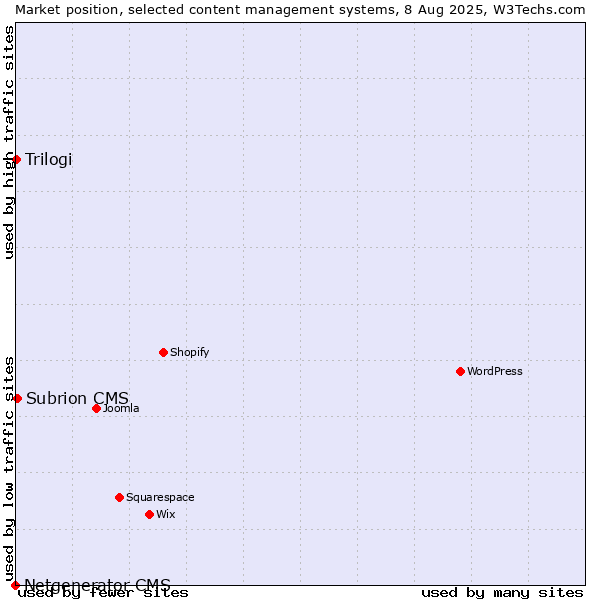 Market position of Subrion CMS vs. Trilogi vs. Netgenerator CMS