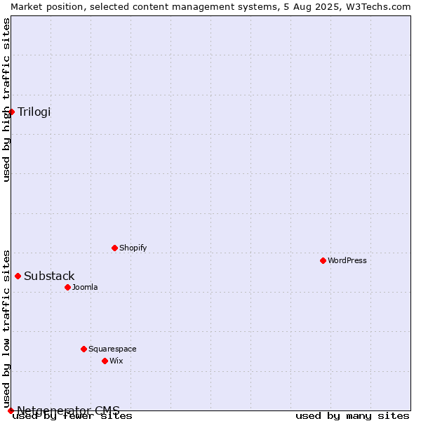 Market position of Substack vs. Trilogi vs. Netgenerator CMS