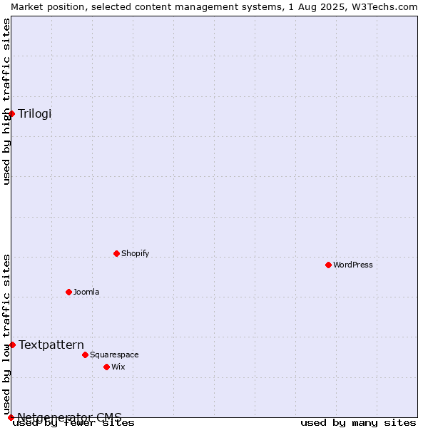 Market position of Textpattern vs. Trilogi vs. Netgenerator CMS