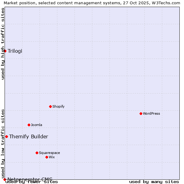 Market position of Themify Builder vs. Trilogi vs. Netgenerator CMS