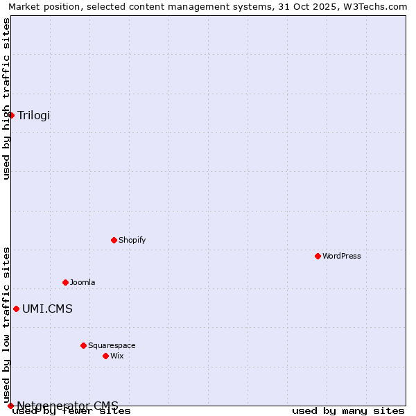 Market position of UMI.CMS vs. Trilogi vs. Netgenerator CMS