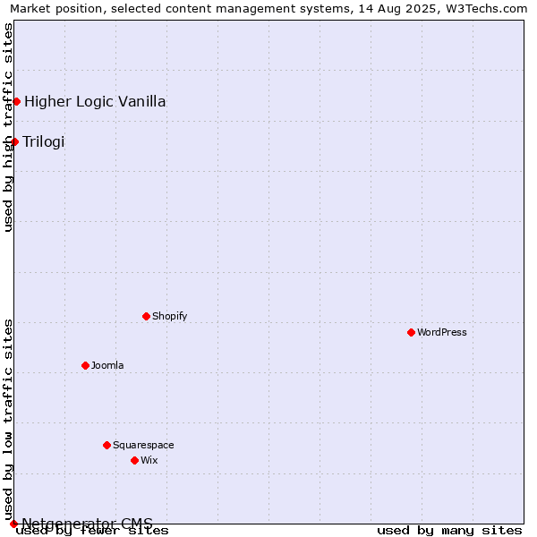 Market position of Higher Logic Vanilla vs. Trilogi vs. Netgenerator CMS