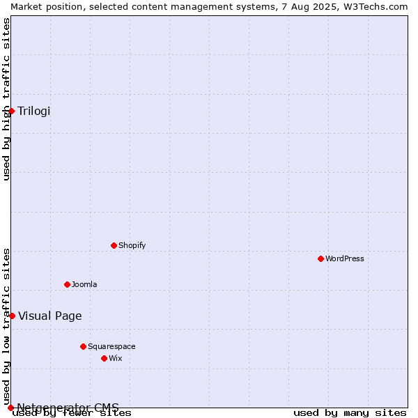 Market position of Visual Page vs. Trilogi vs. Netgenerator CMS