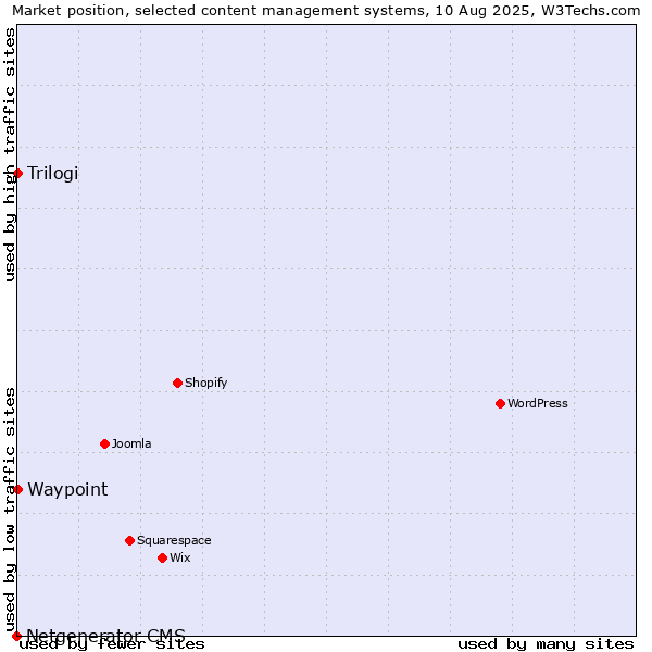 Market position of Trilogi vs. Waypoint vs. Netgenerator CMS