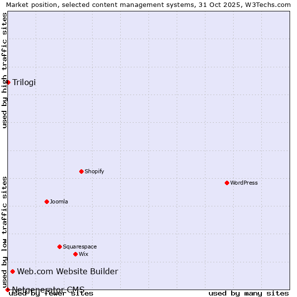 Market position of Web.com Website Builder vs. Trilogi vs. Netgenerator CMS