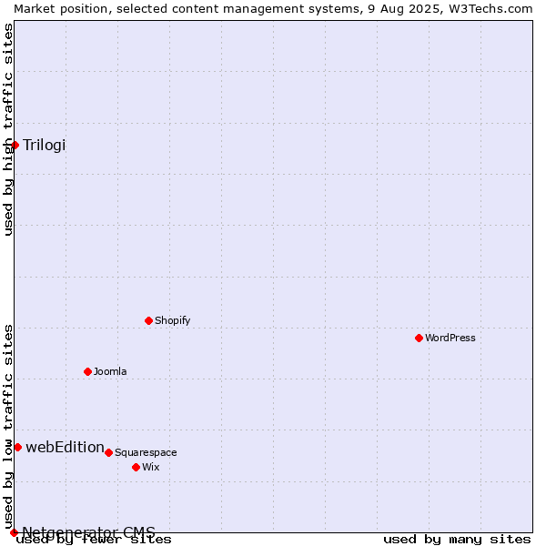Market position of webEdition vs. Trilogi vs. Netgenerator CMS