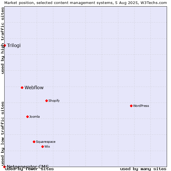 Market position of Webflow vs. Trilogi vs. Netgenerator CMS