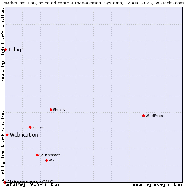 Market position of Weblication vs. Trilogi vs. Netgenerator CMS