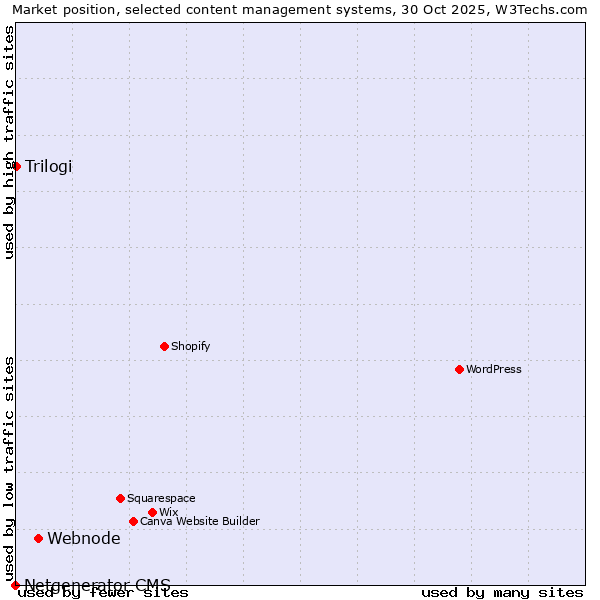 Market position of Webnode vs. Trilogi vs. Netgenerator CMS