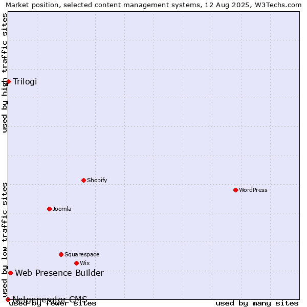 Market position of Web Presence Builder vs. Trilogi vs. Netgenerator CMS
