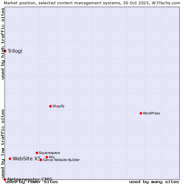 Market position of WebSite X5 vs. Trilogi vs. Netgenerator CMS