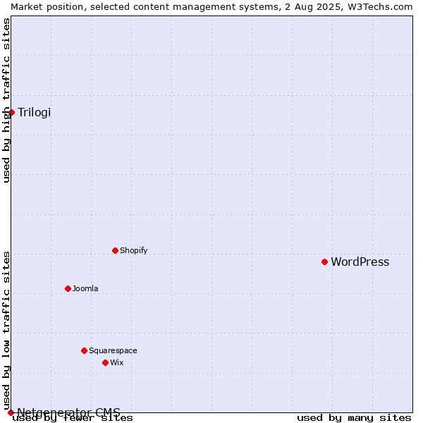 Market position of WordPress vs. Trilogi vs. Netgenerator CMS